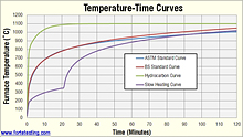 Heating curves of ASTM standard, ISO/BS, hydrocarbon heating and slow heating over time